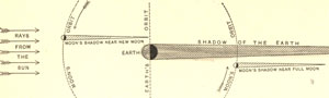 Basic Information about eclipses